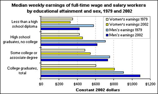 Median weekly earnings of full-time wage and salary workers by educational attainment and sex, 1979 and 2002